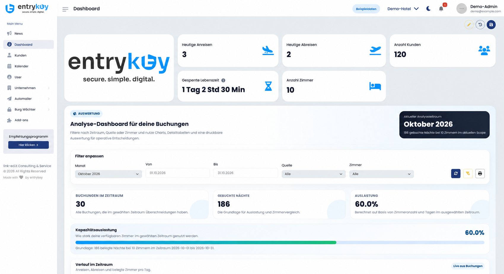 Das entrykey-Dashboard mit heutigen Anreisen, Abreisen und Kennzahlen (Beispieldaten)